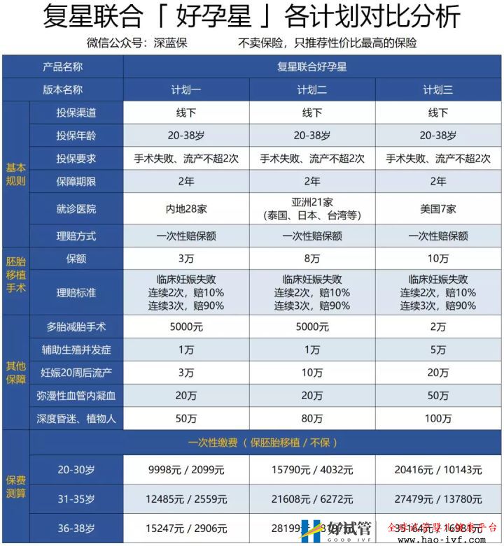 试管婴儿费用如此昂贵,医保可以报销吗怎么做更省...(图8) 试管婴儿费用如此昂贵,医保可以报销吗怎么做更省...(图8)